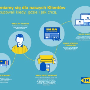 IKEA stawia na sprzedaż wielokanałową. Fot. IKEA