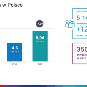 Grupa Bosch w Polsce - wyniki w 2016 roku. Rys. Bosch