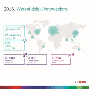 Wzrost dzięki inwestycjom - wyniki w 2016 roku. Rys. Bosch