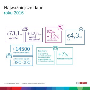 Najważniejsze dane za rok 2016. Rys. Bosch