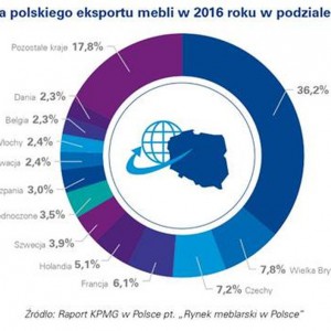 Raport KPMG w Polsce pt. „Rynek meblarski w Polsce”. Rys. Materiały prasowe