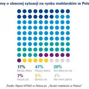 Raport KPMG w Polsce pt. „Rynek meblarski w Polsce”. Rys. Materiały prasowe