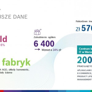 Grupa Bosch w Polsce 2017 – najważniejsze dane