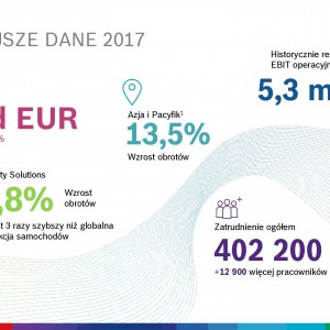 Grupa Bosch na świecie 2017 – najważniejsze dane