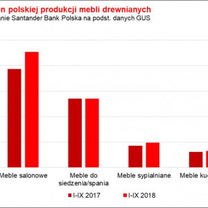 Źródło: Santander Bank Polska