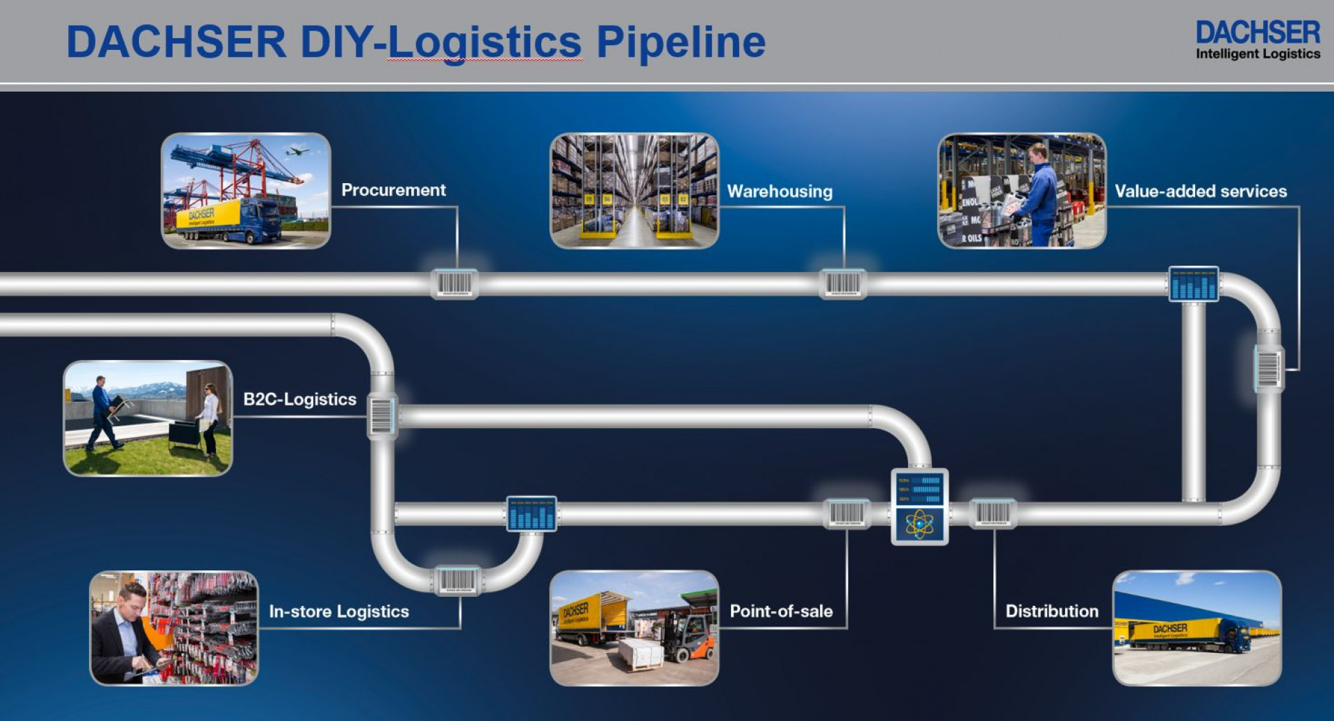 Schemat realizacji dostaw według Dachser DIY – Logistics.