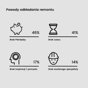 Powody odkładania remontu