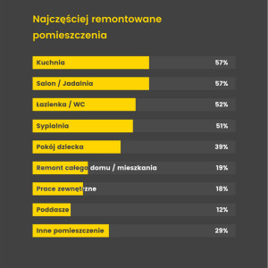 Najczęściej remontowane pomieszczenia 